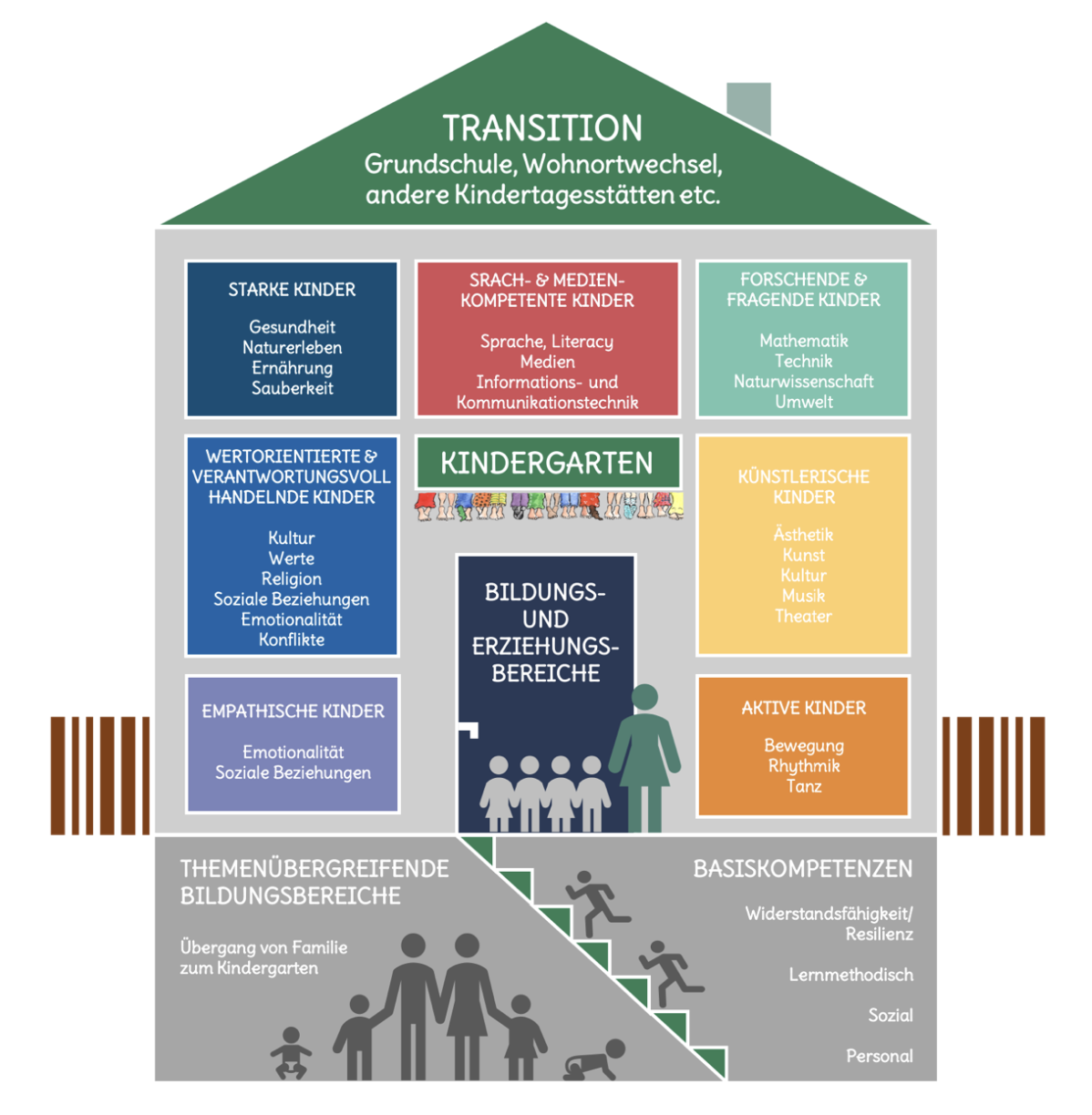  Kath. Kindergarten Don Bosco - Ziele Motiv 